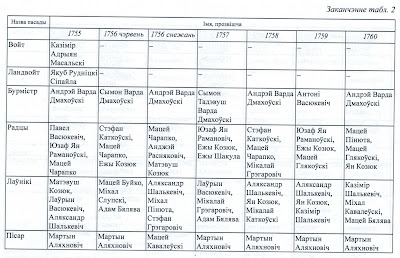 Cклад магiстрата мястэчка Поразава. Працяг-4.