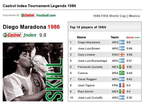 Maradona's 1986 World Cup: Examining the Castrol Index.