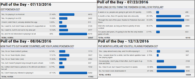 Pokémon GO GameFAQs polls of the day playrate Pokemon still playing popularity