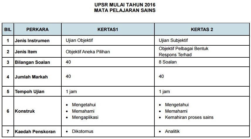 Format Baru & Contoh Soalan UPSR 2016 - BMBlogr