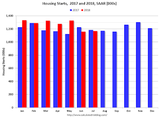 Starts Housing 2017 and 2018