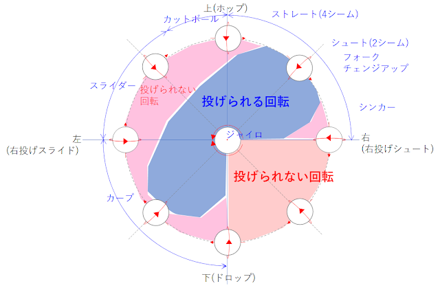 変化球の回転軸