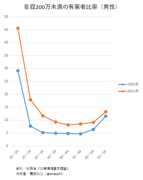 データえっせい アラフォー男性のワーキングプア化