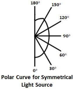 Polar Curve in Illumination