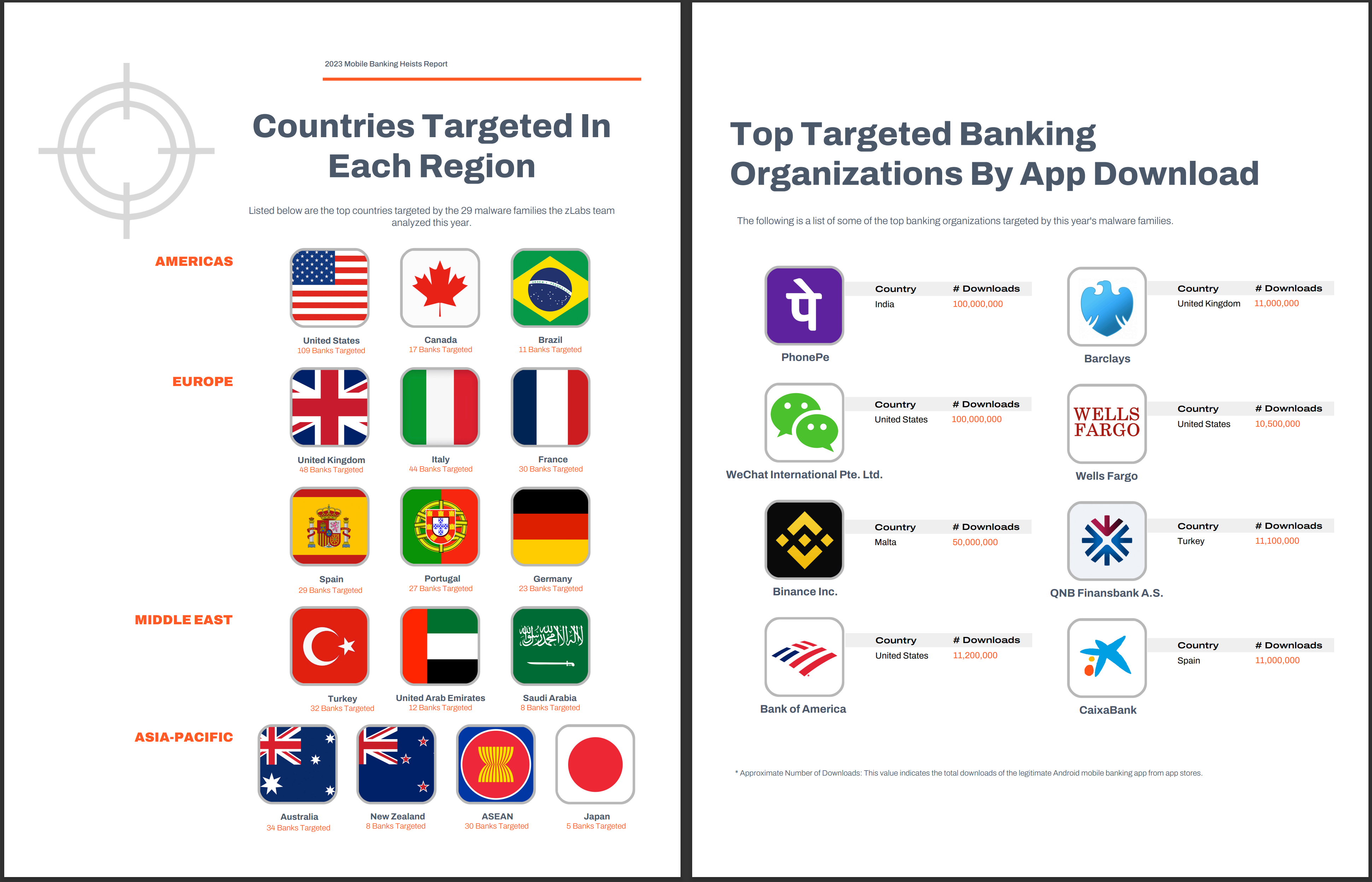 A worrisome spike in banking trojans unveils 10 new variants targeting 985 Android apps across 60 countries, circumventing 2FA and posing significant cybersecurity threats on a global scale.