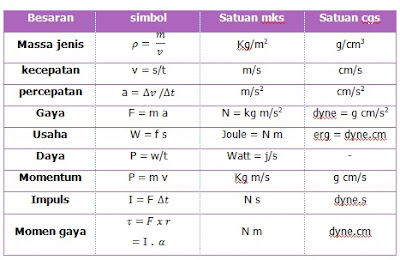 ... cara besaran itu disusun dari besaran pokok dimensi dari besaran pokok