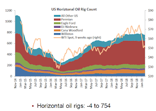 Oil Rig Count