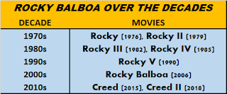 Rocky Balboa Movies Over The Decades