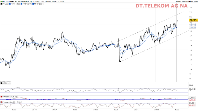 DEUTSCHE TELEKOM Chart Semanal   A cierre del viernes 13 de Enero de 2023