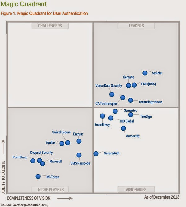 Gartner Magic Quadrant for User Authentication (2014, 2013, 2012)