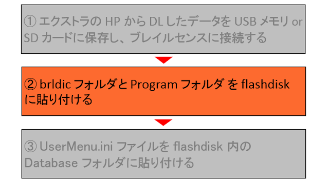 3段階ある手順の2段目、②brldicフォルダとProgramフォルダをflashdiskに貼り付ける