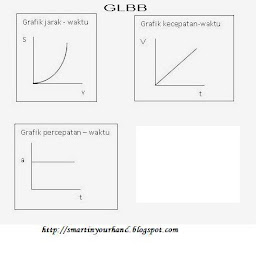 Grafik Gerak Lurus Berubah Beraturan