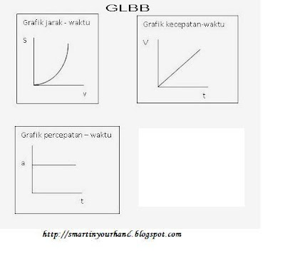 Grafik Gerak Lurus Berubah Beraturan