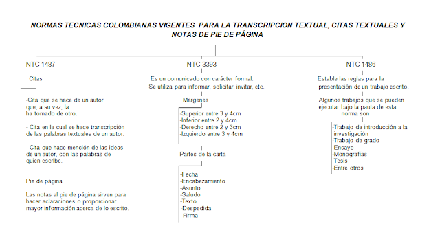 Resultado de imagen para Normas técnicas para transcripción textual mapa conceptual