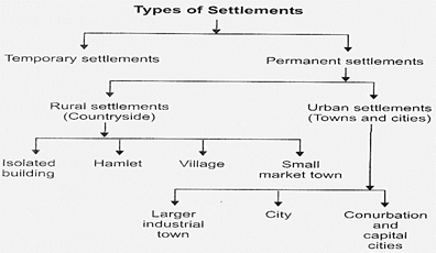 classification-of-human-settlement