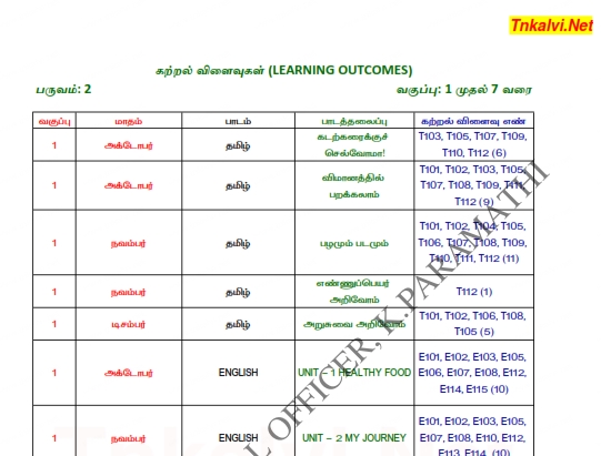 Std 1st To 7th Term 2 Learning Outcomes Unit Wise Codes All