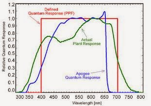 Quantum PAR Meter Readings
