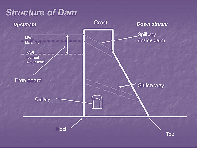 STRUCTURE OF DAMS