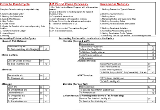 Order to Cash India Localization accounting  Entries