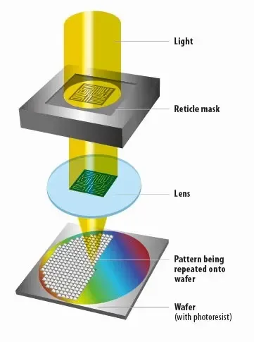 ماسحات EUV الضوئية