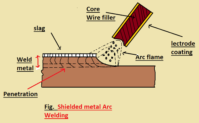 Shielded Metal Arc Welding It's working principle, Advantages, Disadvantages and Applications