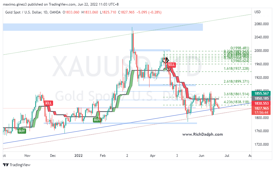Gold Price Forecast: XAU/USD tumbles below $1,830 as uncertainty over Fed Powell’s testimony soars