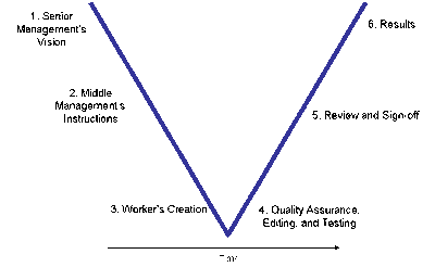 A typical V-Model methodology