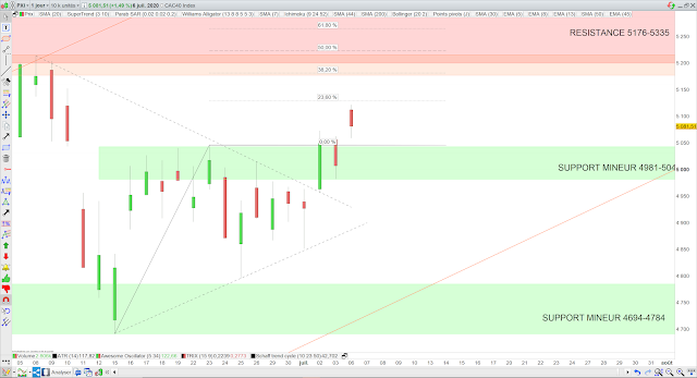 cac40 fibonacci 07/07/20