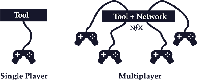 Однопользовательский или многопользовательский продукт (Multiplayer vs. Single-Player Mode)