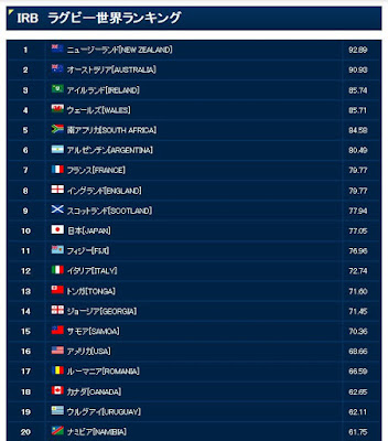 ラグビー 世界 ランキング 日本