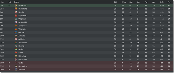 Spanish League in Football Manager 2010