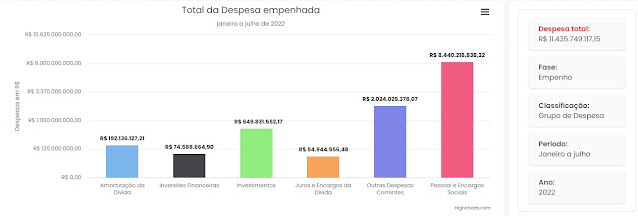 Em 2022, Governo do RN aumentou R$ 1,4 bilhão em gastos com pessoal e dobrou investimentos.