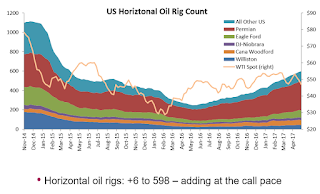 Oil Rig Count