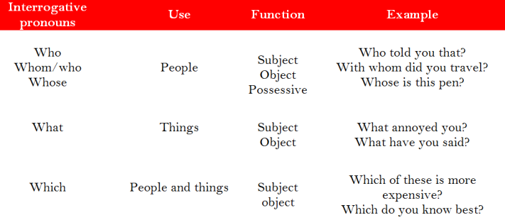 how to use interrogative pronouns