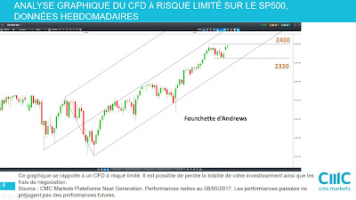 Analyse technique du SP 500 [08/05/2017]