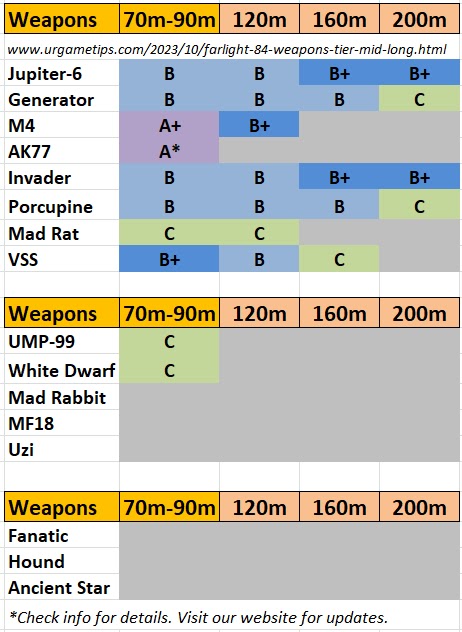 Farlight 84: Best Weapons - Tier List (Mid-Long Range)