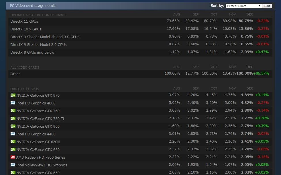 現在最もゲーマーに利用されているgpuとは Nvidiaとamdのシェアについて Orz Game