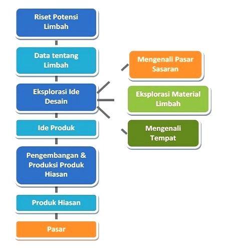 Perancangan Desain Produksi  dan Biaya Produksi  Kerajinan  