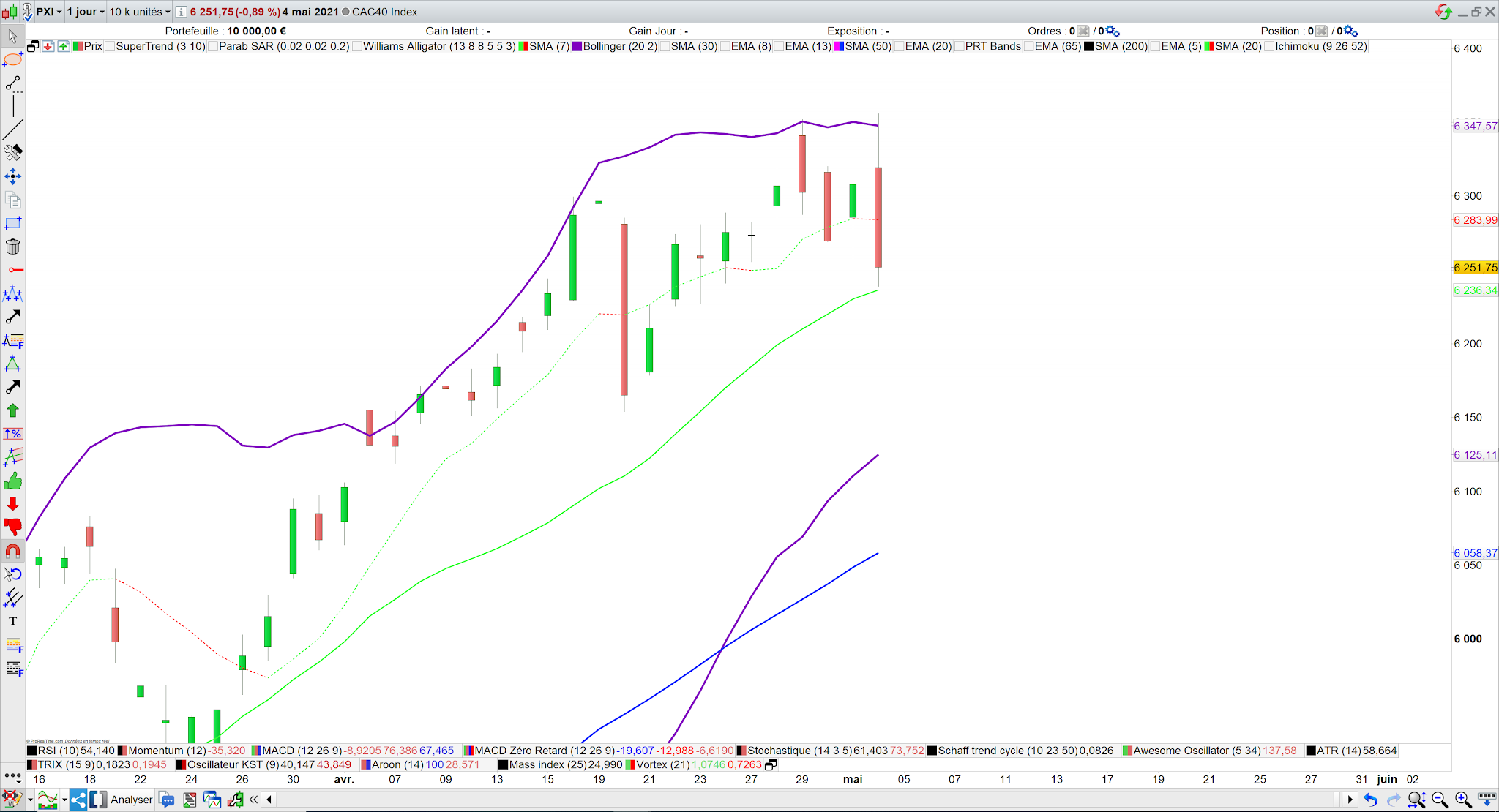 Le CAC40 repasse sa mm7 à la baisse 05/05/21