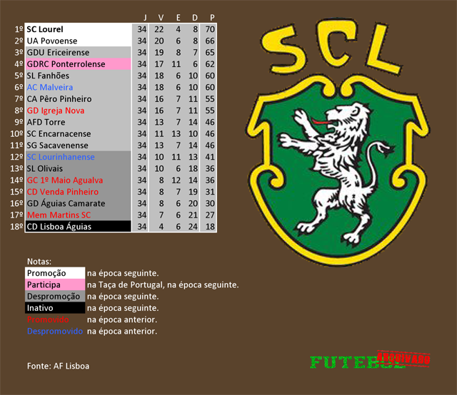 classificação campeonato regional distrital associação futebol lisboa 2006 sc lourel