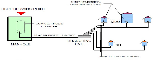 Blown fiber arranged in FTTH network 