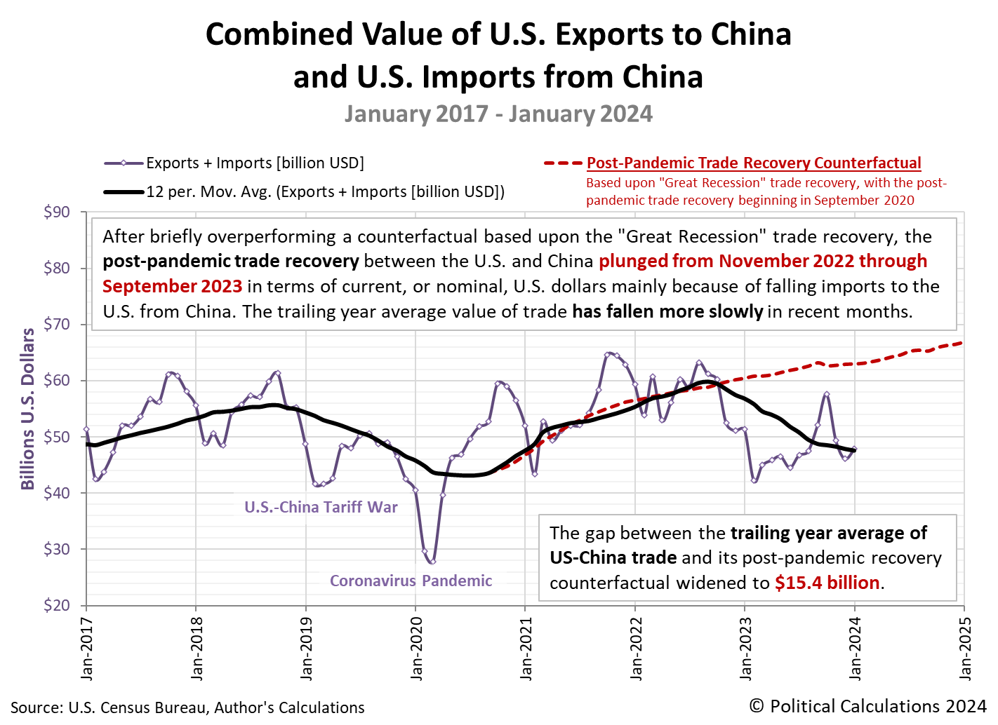 Combined Value of U.S. Exports to China and U.S. Imports from China, January 2017 - Januar 2024