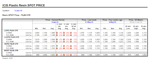 PP - PE Asia Price 2016 06 03