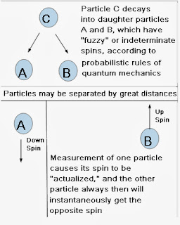 quantum entanglement