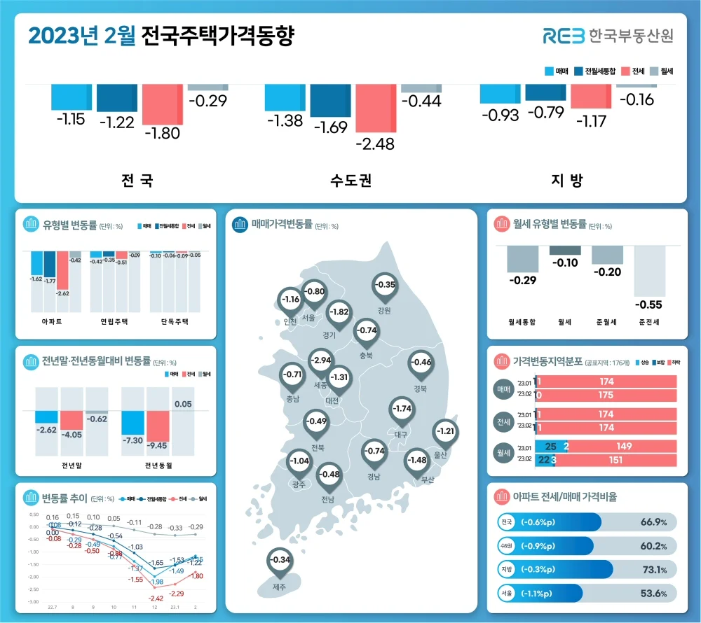 ▲ 2023년 2월 전국주택가격동향 조사