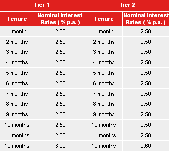 Malaysia Fixed Deposits: February 2009