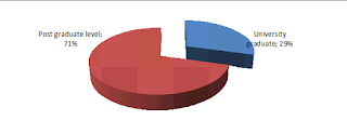 Pie chart of education level of respondents