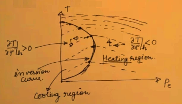 Throttling - constant enthalpy - adiabatic