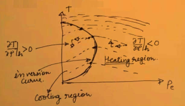 Throttling Process - Isenthalpic Process