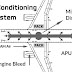 What is Air Conditioning Pack and Air Cooling System (ACM) Aircraft ?